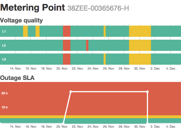 SLA example in Voyager