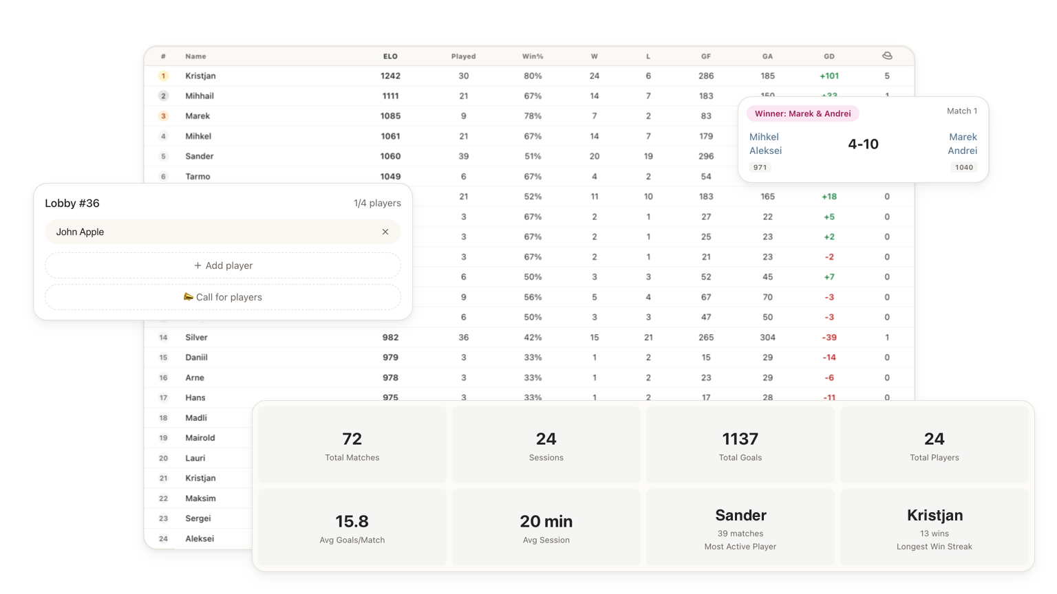 A screenshot of the Fussball app showing the current players, results entry, leaderboard, and ELO ranking.